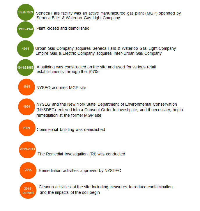 Seneca Falls Remediation Project Timeline