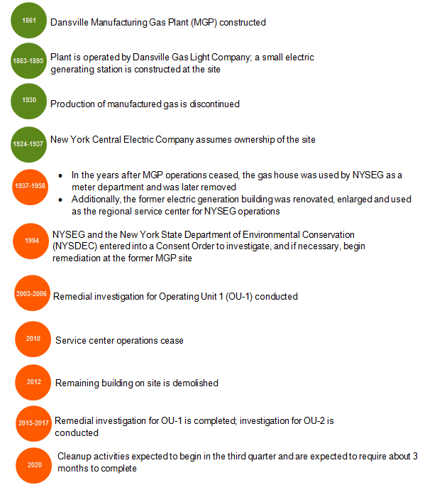 Dansville Timeline