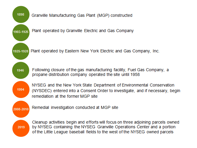 Granville Remediation Project Timeline