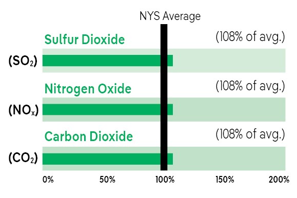 A chart showing the air emissions relative to the New York State average. Sulfur Dioxide is 108% of the average, Nitrogen oxide is 108% of the average, and Carbon Dioxide is 108% of average